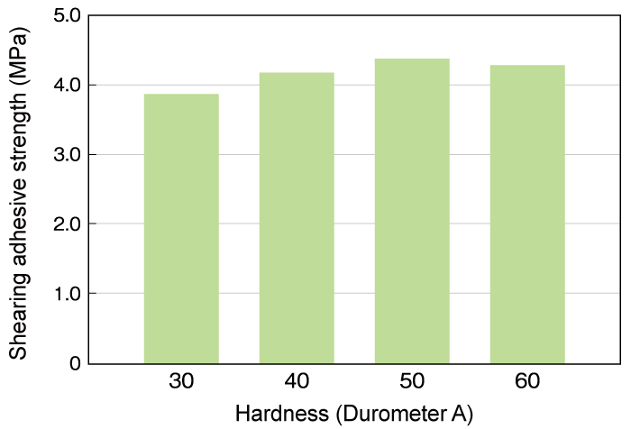 Hardnesss and shearing adhesive strength (PBT)