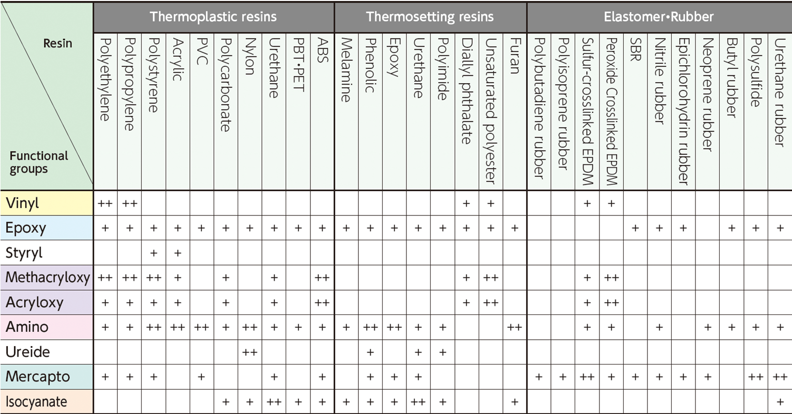 Organic Functional Groups and Applicable Resins