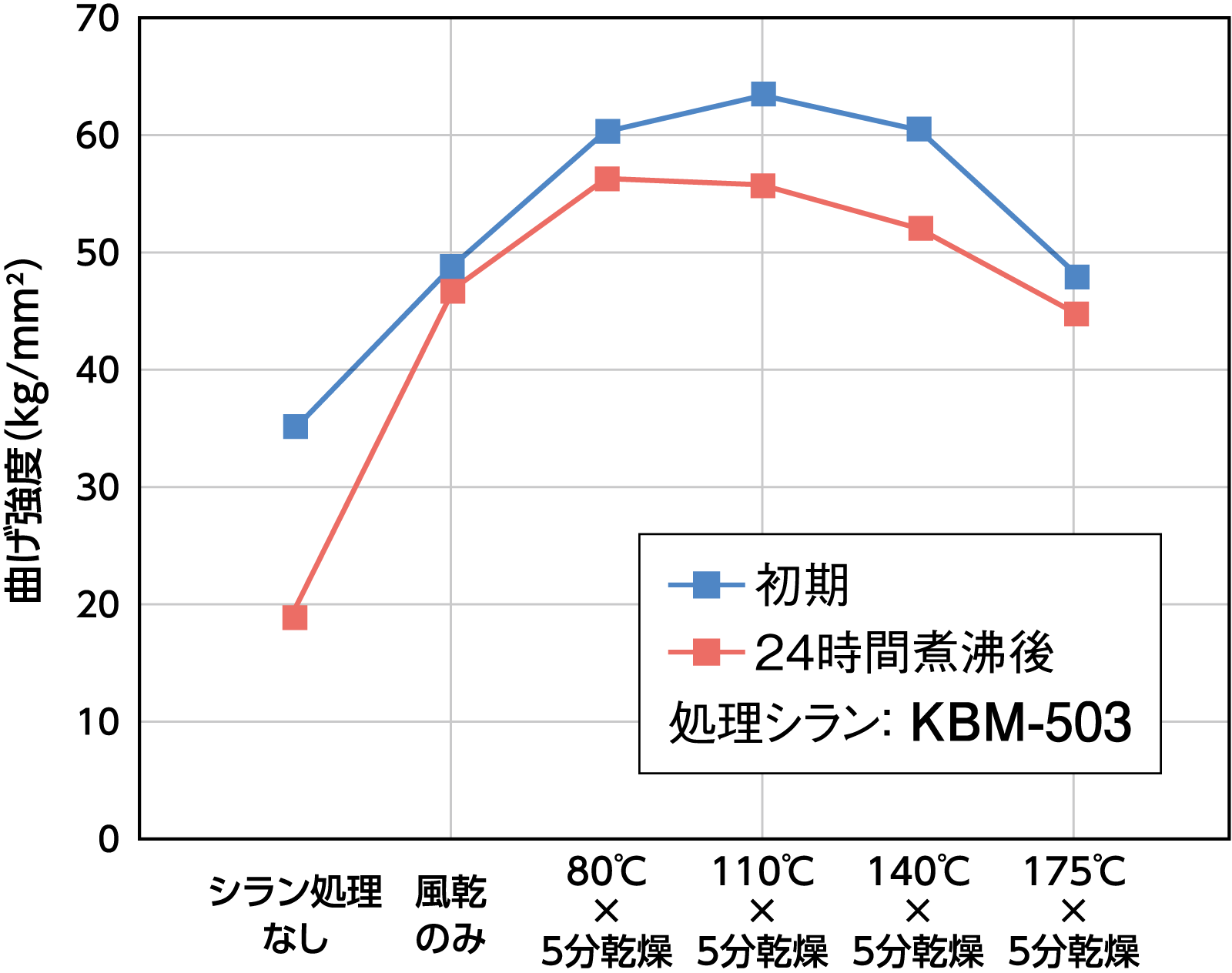 Comparison of treatments on polyester laminates