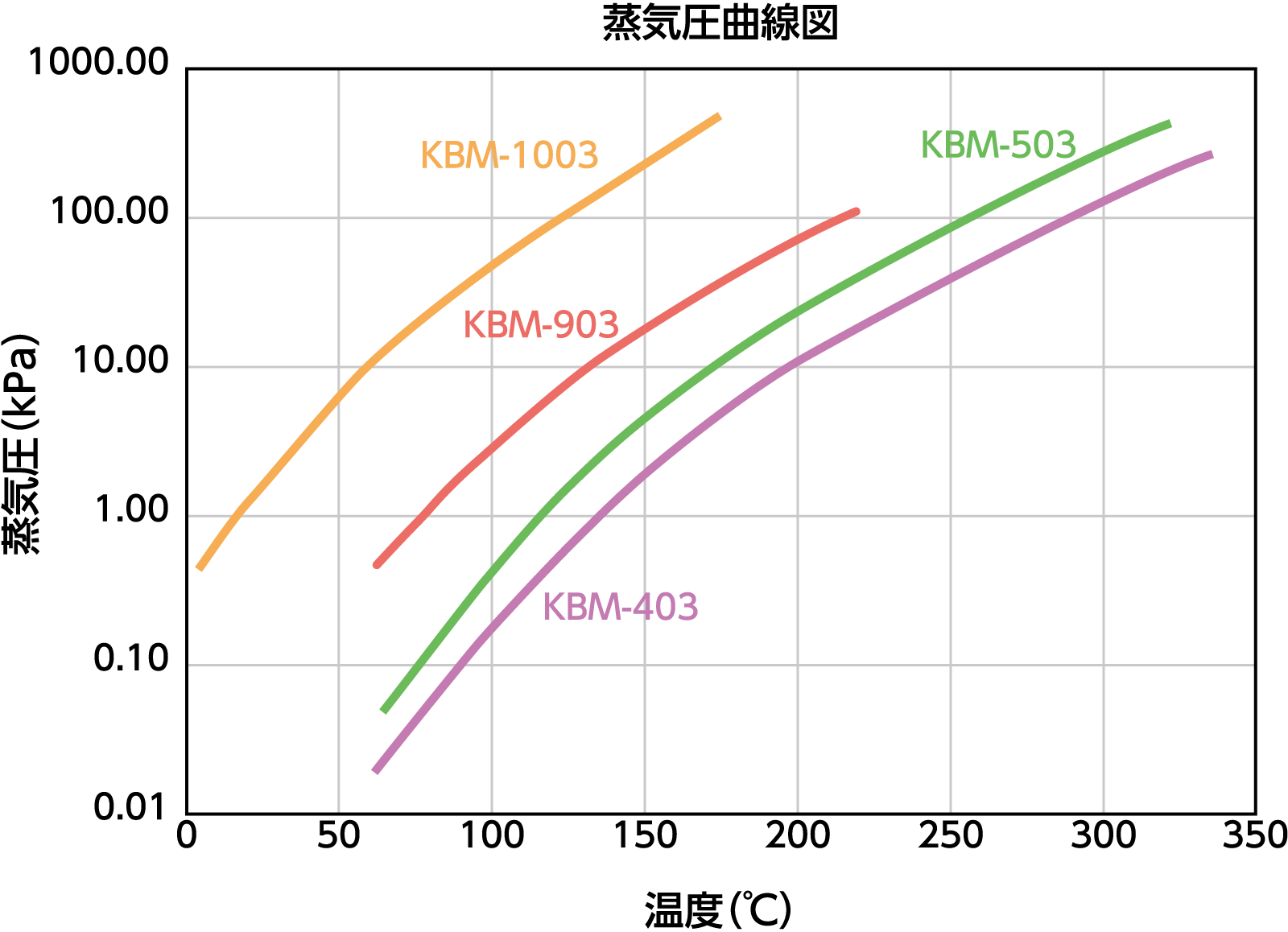 Vapor Pressure Curves