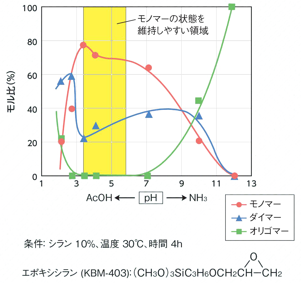 Stability and pH of aqueous epoxysilane solutions