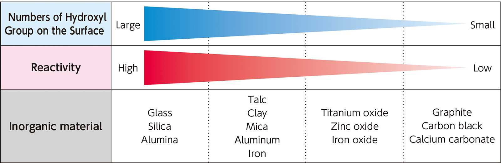 Types of inorganic materials and reactivity of silanol